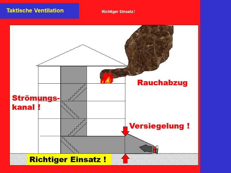 Versiegelung ! Richtiger Einsatz !  Strömungs- kanal ! Rauchabzug Taktische Ventilation Richtiger Einsatz